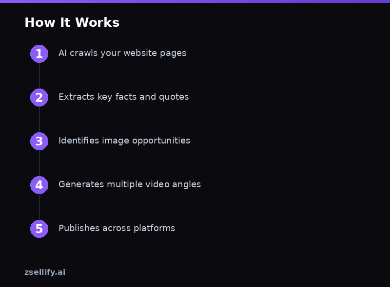 Step-by-step process guide