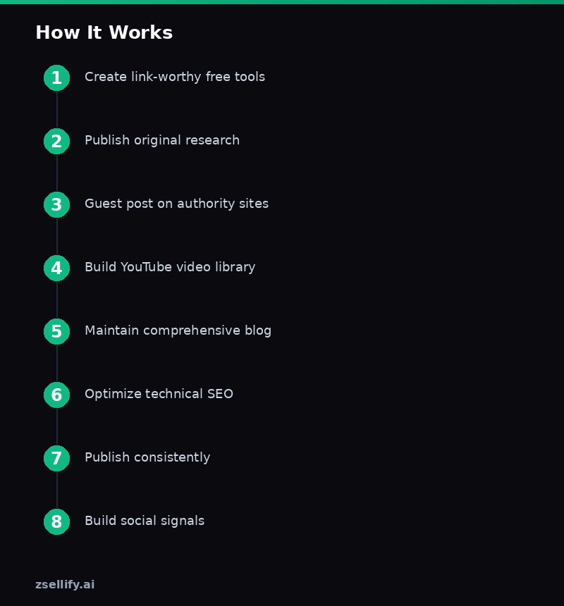 Step-by-step process guide