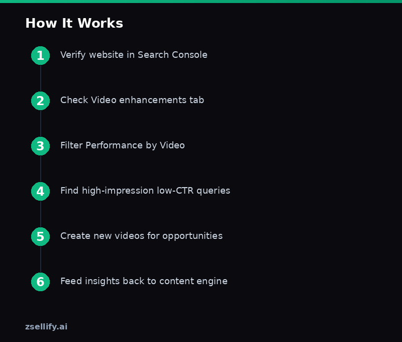 Step-by-step process guide
