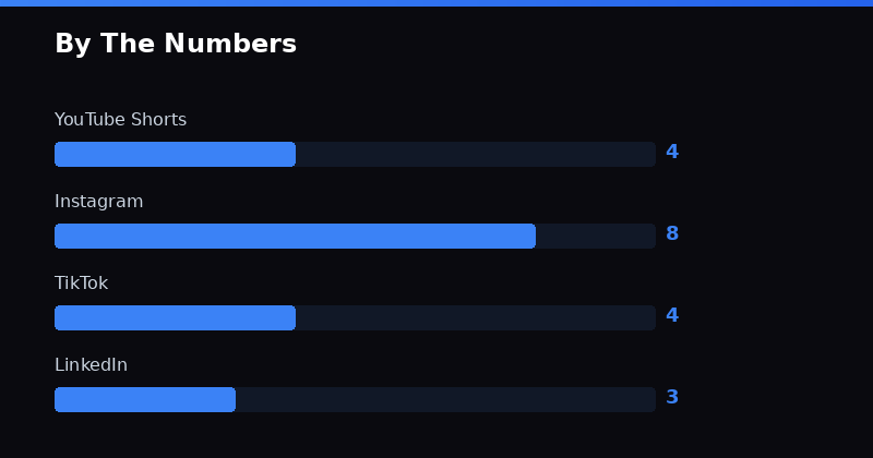 Data visualization chart