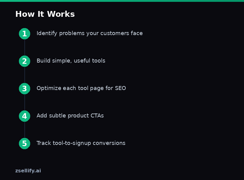 Step-by-step process guide