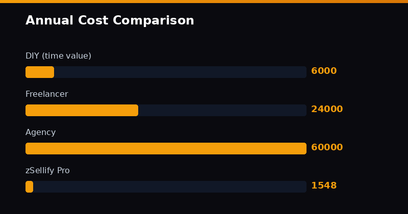 Cost comparison chart