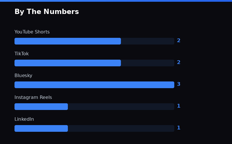 Data visualization chart