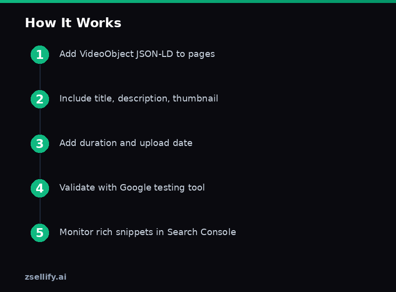 Step-by-step process guide