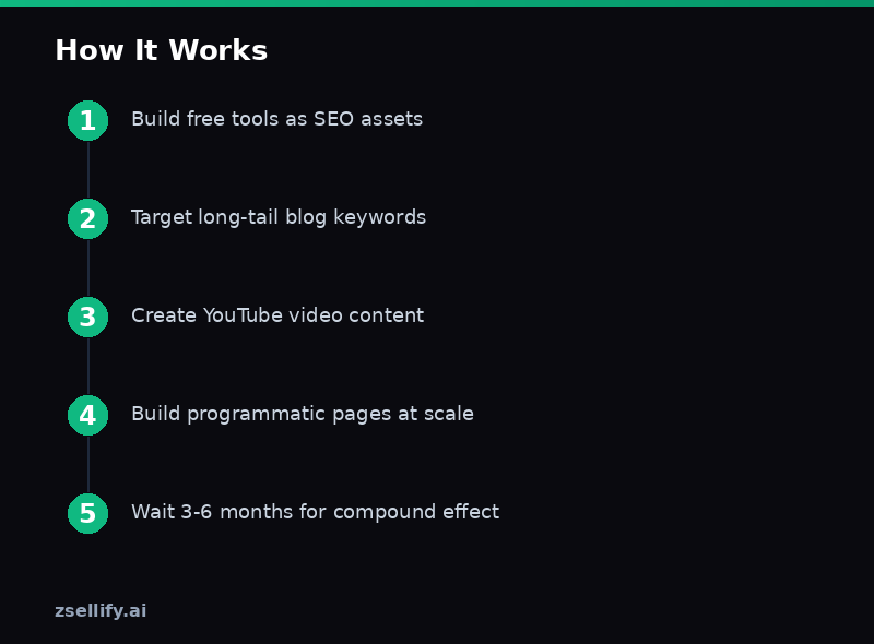 Step-by-step process guide