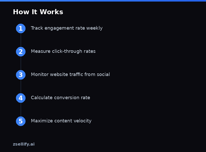 Step-by-step process guide