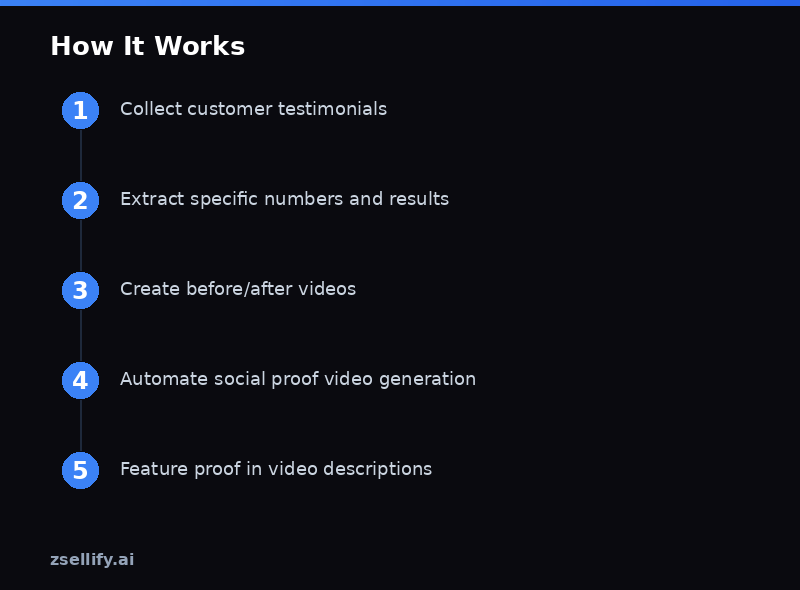 Step-by-step process guide