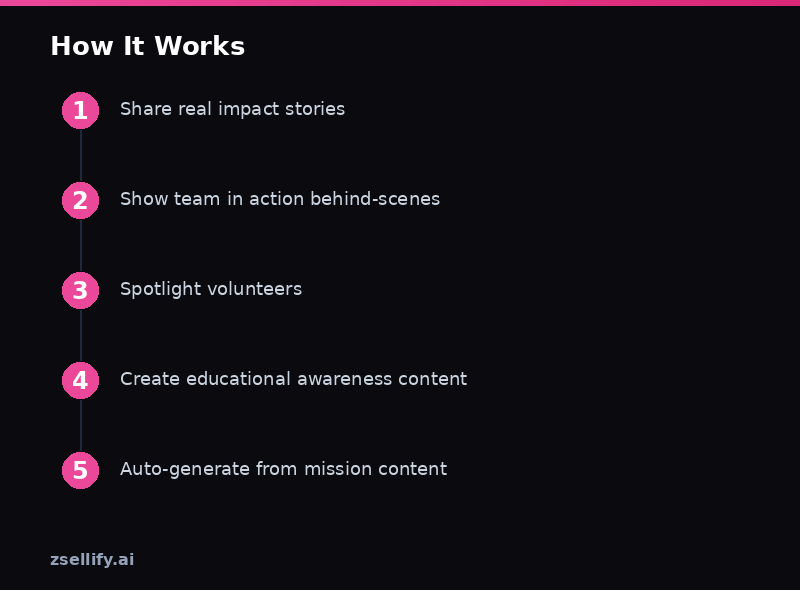 Step-by-step process guide