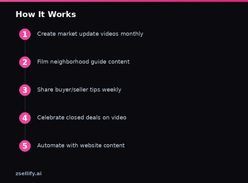 Step-by-step process guide