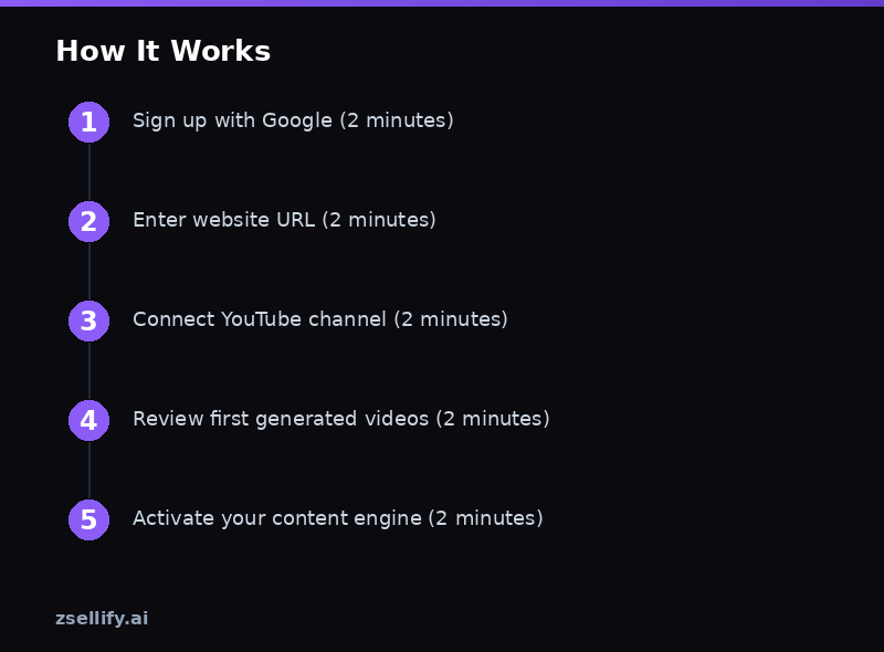 Step-by-step process guide