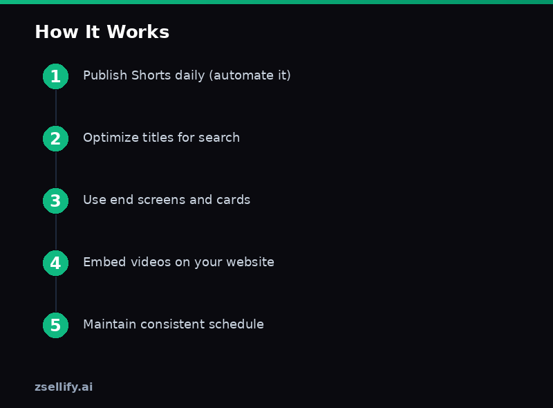 Step-by-step process guide